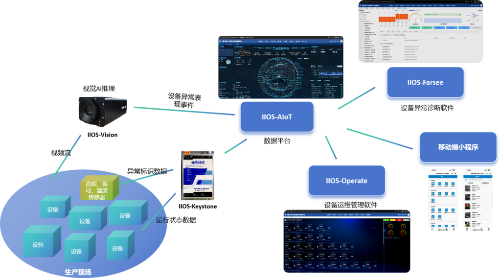 IIOS-Fasee：设备预测性维护系统