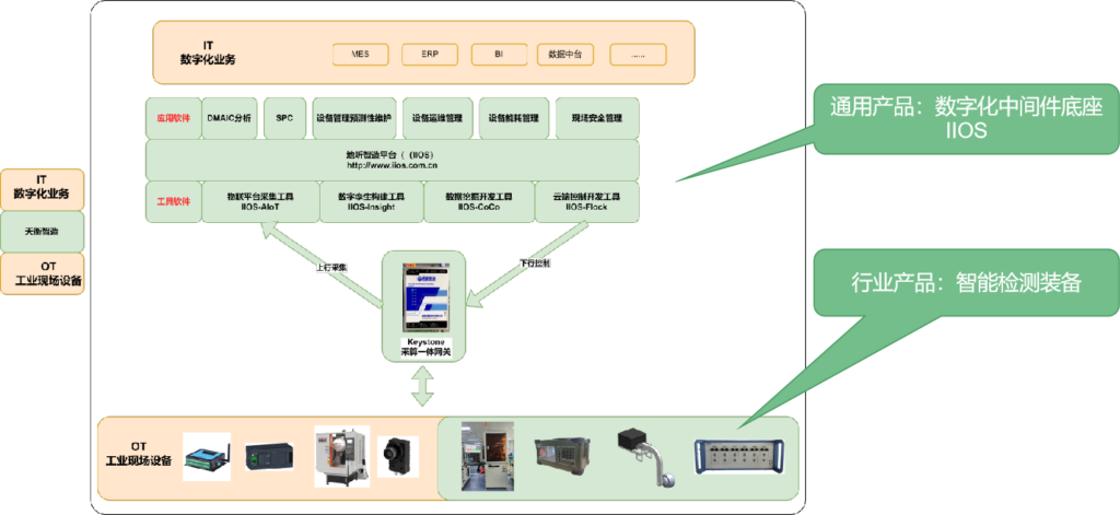 IIOS——数字工厂产品地图