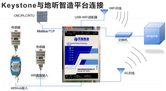 IIOS-Keystone：采算控一体化网关