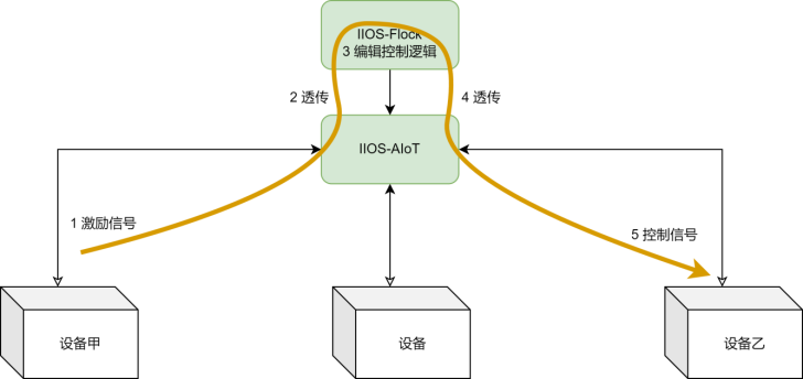 IIOS-Flock：地听智造平台设备控制模块